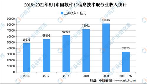 2021年中國數字創意產業市場現狀及發展趨勢預測分析 工業互聯網數據服務的賦能與融合